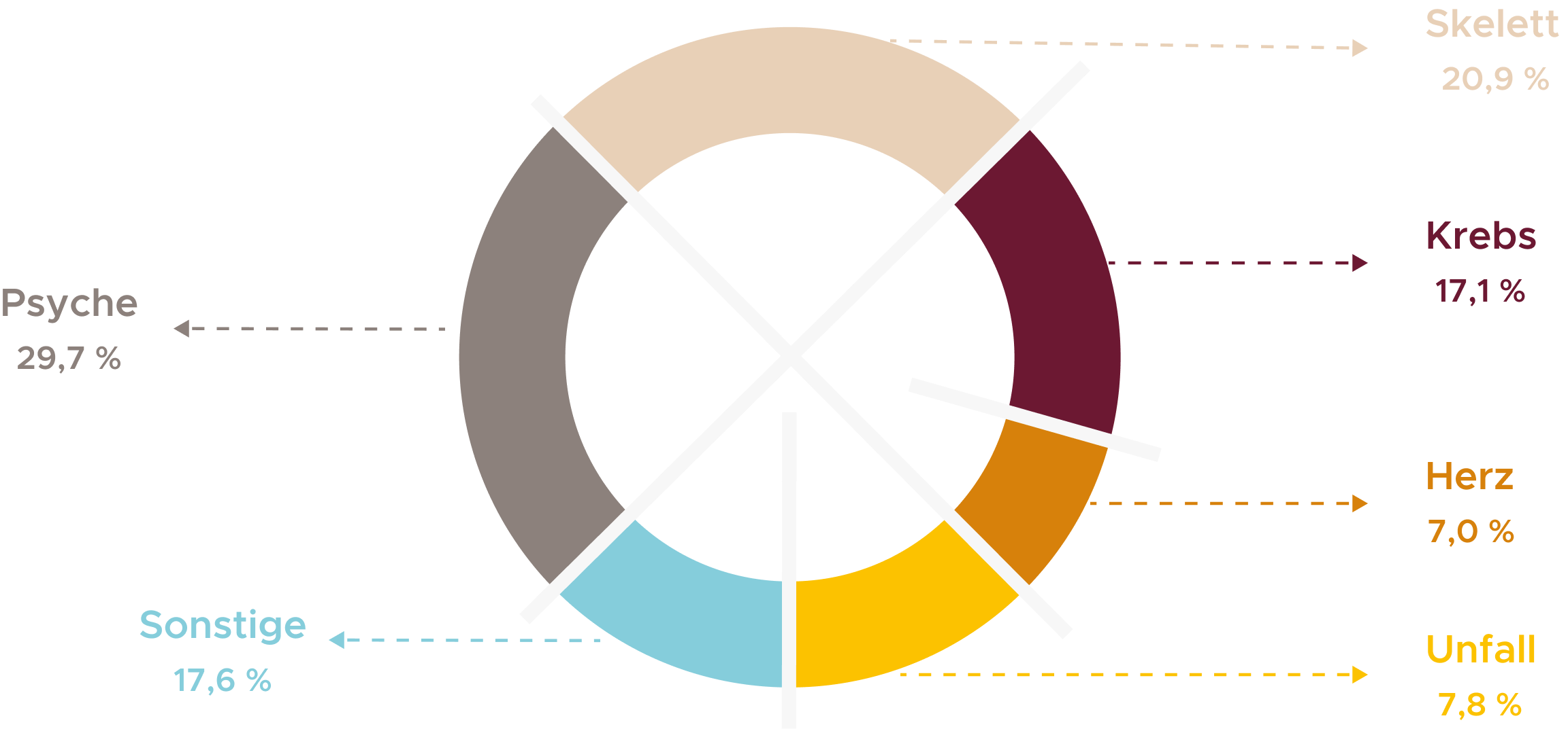 pie chart