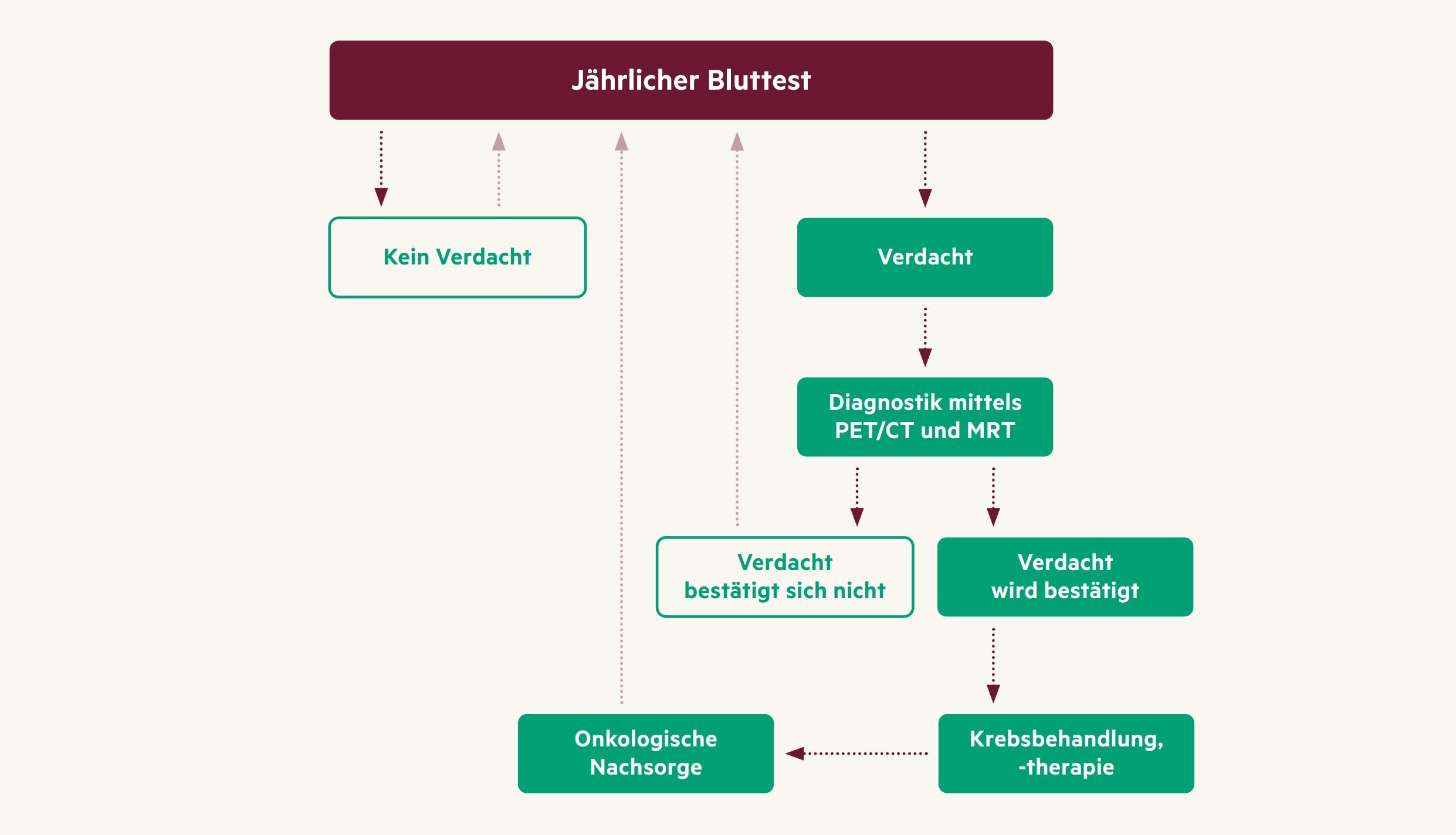 Bluttest Grafik